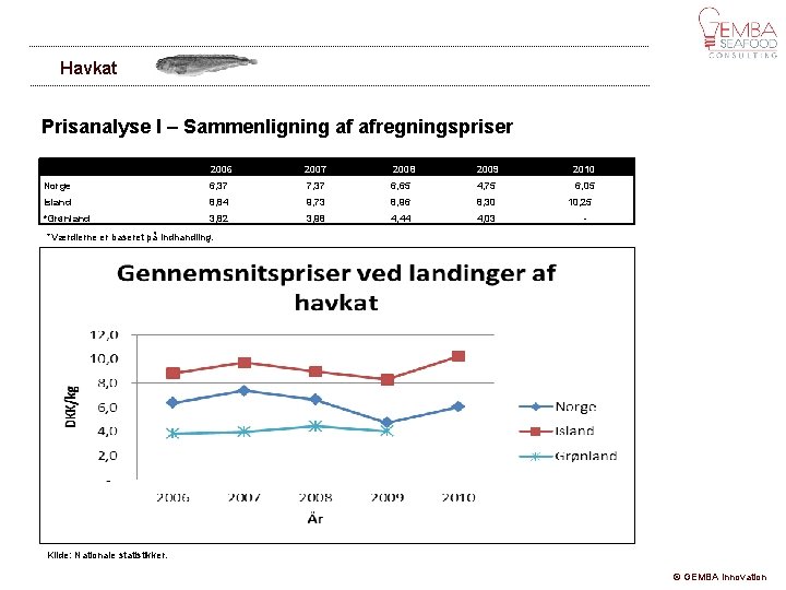 Havkat Prisanalyse I – Sammenligning af afregningspriser 2006 2007 2008 2009 2010 Norge 6,
