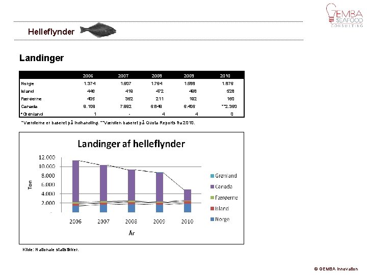 Helleflynder Landinger 2006 2007 2008 2009 2010 Norge 1. 374 1. 607 1. 764