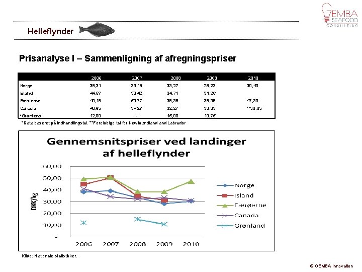 Helleflynder Prisanalyse I – Sammenligning af afregningspriser 2006 2007 2008 2009 2010 Norge 38,