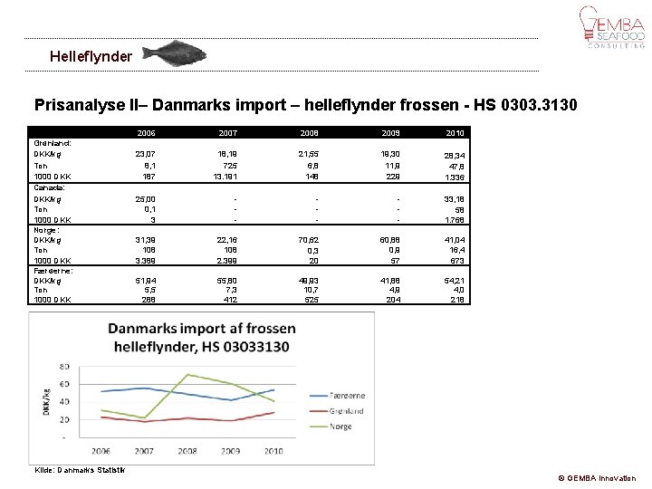 Helleflynder Prisanalyse II– Danmarks import – helleflynder frossen - HS 0303. 3130 Grønland: DKK/kg