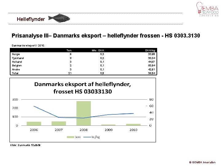 Helleflynder Prisanalyse III– Danmarks eksport – helleflynder frossen - HS 0303. 3130 Danmarks eksport