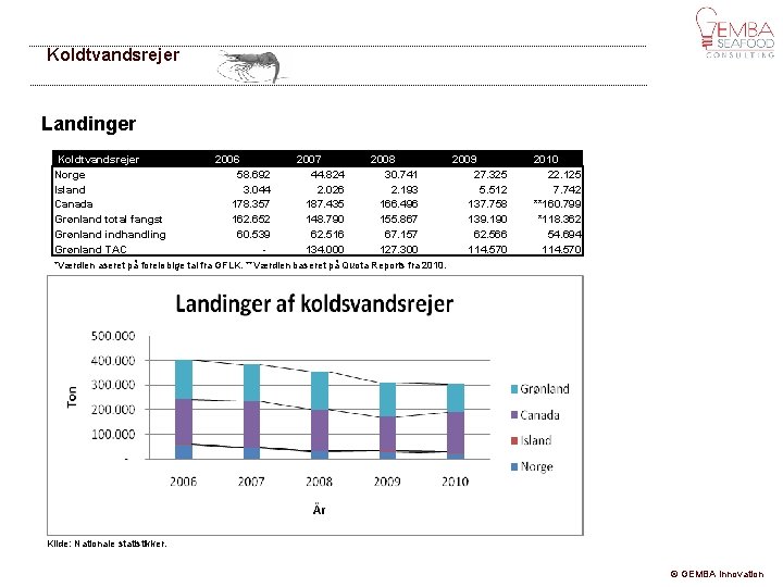 Koldtvandsrejer Landinger Koldtvandsrejer Norge Island Canada Grønland total fangst Grønland indhandling Grønland TAC 2006