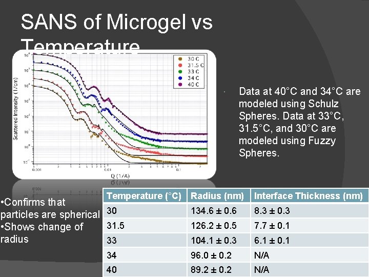 SANS of Microgel vs Temperature (°C) Data at 40°C and 34°C are modeled using