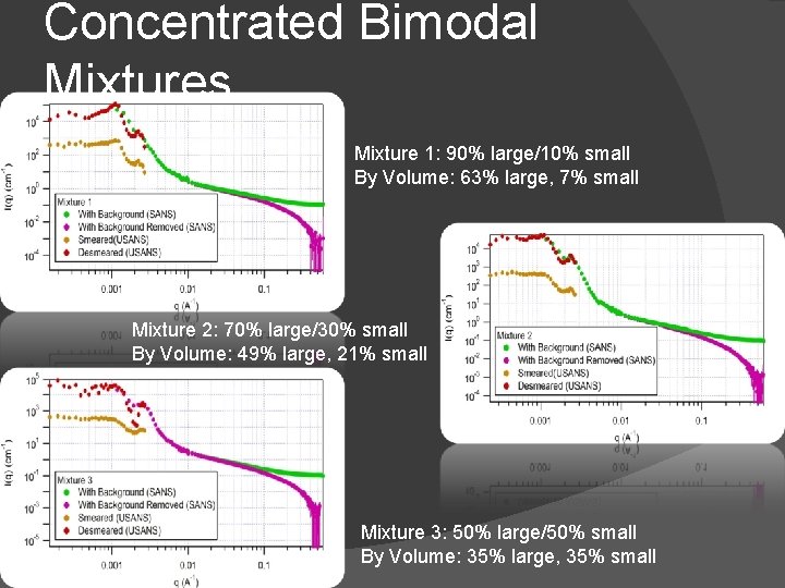 Concentrated Bimodal Mixtures Mixture 1: 90% large/10% small By Volume: 63% large, 7% small