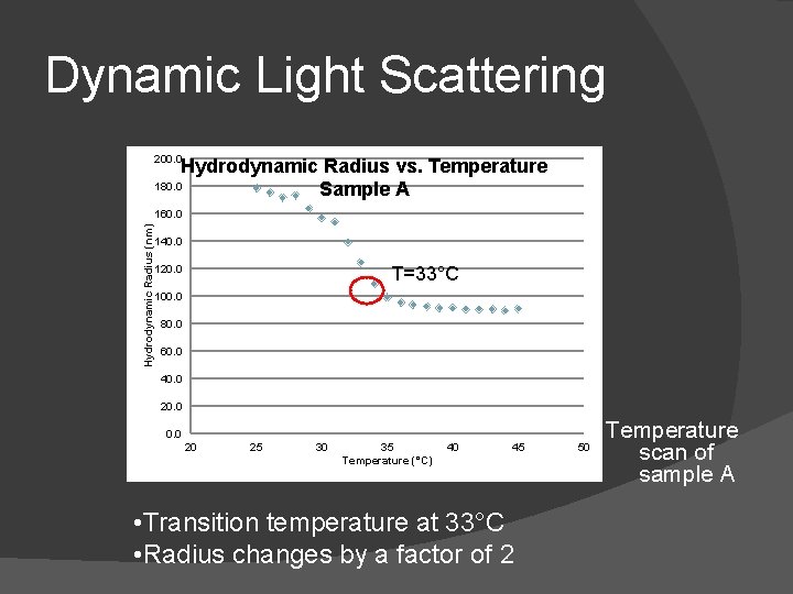 Dynamic Light Scattering 200. 0 Hydrodynamic Radius vs. Temperature 180. 0 Sample A Hydrodynamic