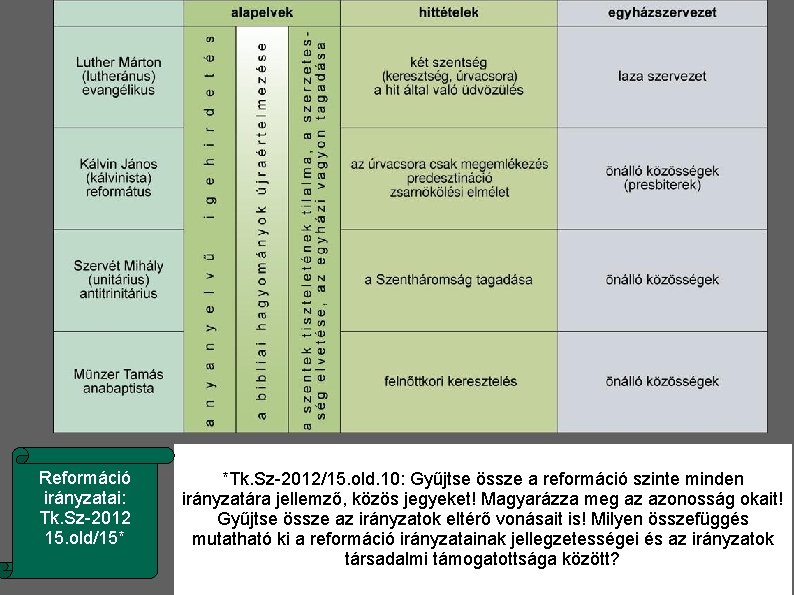 Reformáció irányzatai: Tk. Sz-2012 15. old/15* A REFORMÁCIÓ IRÁNYZATAI *Tk. Sz-2012/15. old. 10: Gyűjtse