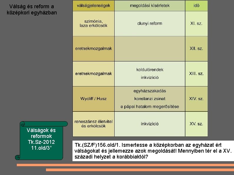 Válság és reform a középkori egyházban Válságok és reformok Tk. Sz-2012 11. old/3* Tk.