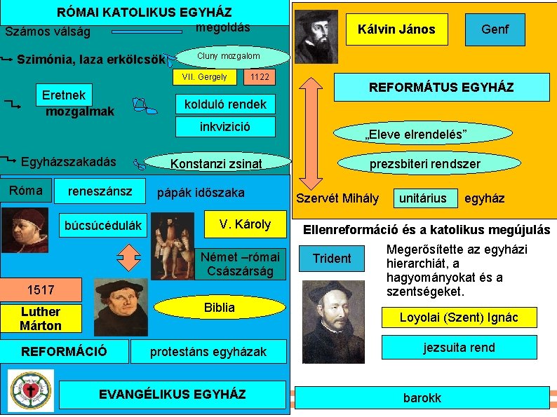 RÓMAI KATOLIKUS EGYHÁZ megoldás Számos válság Szimónia, laza erkölcsök 1122 REFORMÁTUS EGYHÁZ kolduló rendek