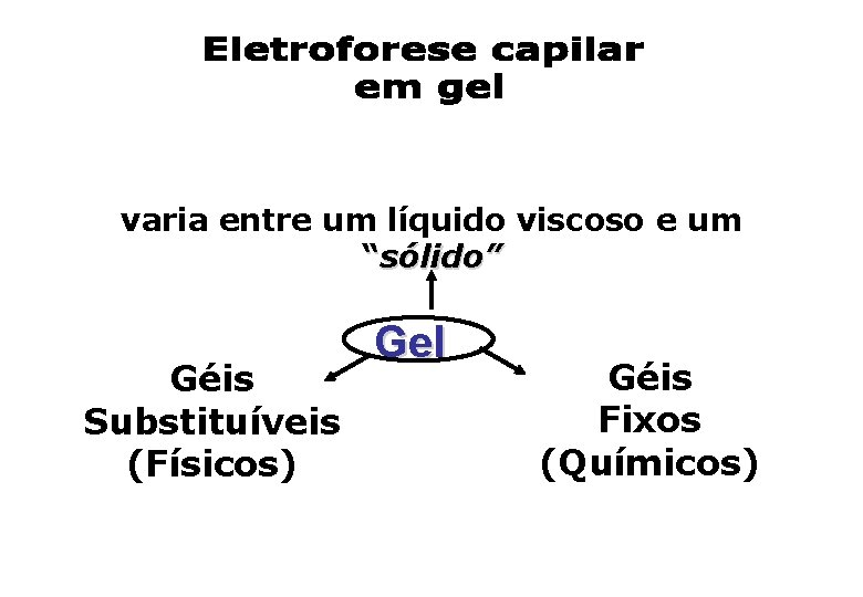varia entre um líquido viscoso e um “sólido” Géis Substituíveis (Físicos) Gel Géis Fixos varia entre um líquido viscoso e um “sólido” Géis Substituíveis (Físicos) Gel Géis Fixos