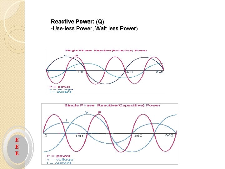 Reactive Power: (Q) -Use-less Power, Watt less Power) E E E 
