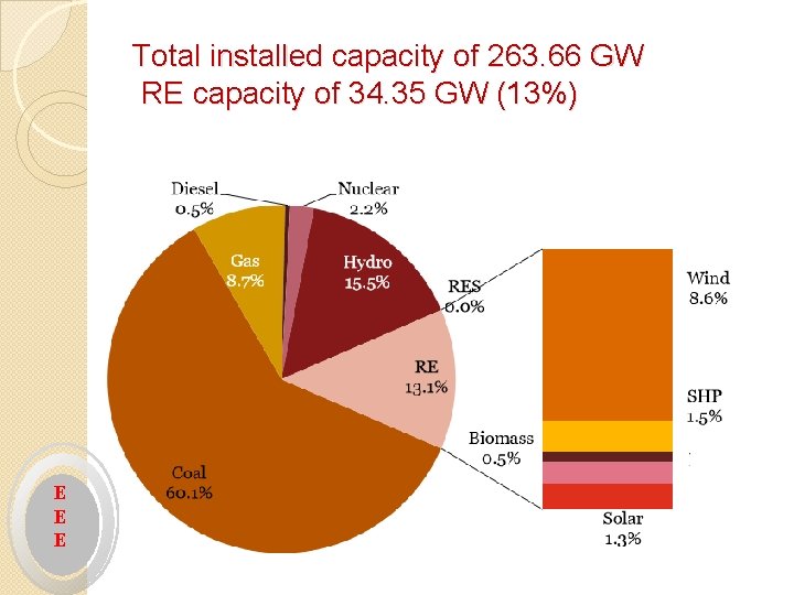 Total installed capacity of 263. 66 GW RE capacity of 34. 35 GW (13%)