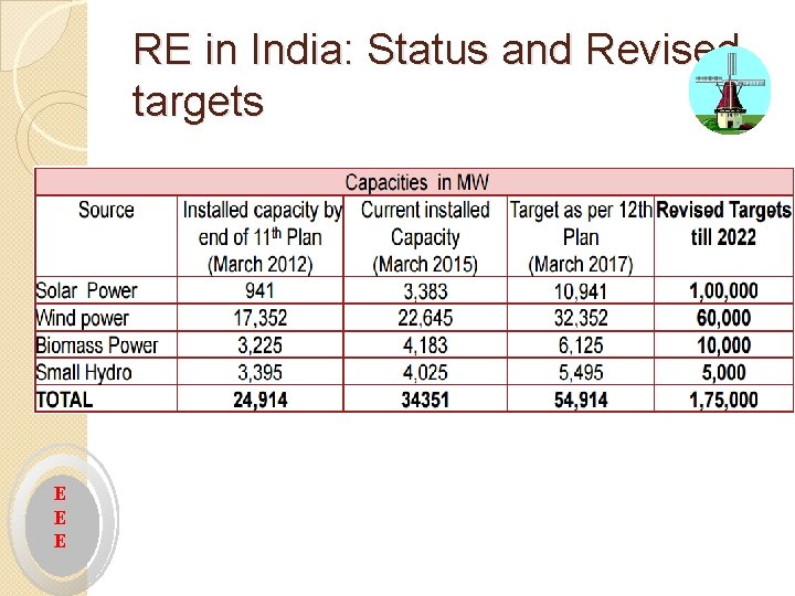 RE in India: Status and Revised targets E E E 