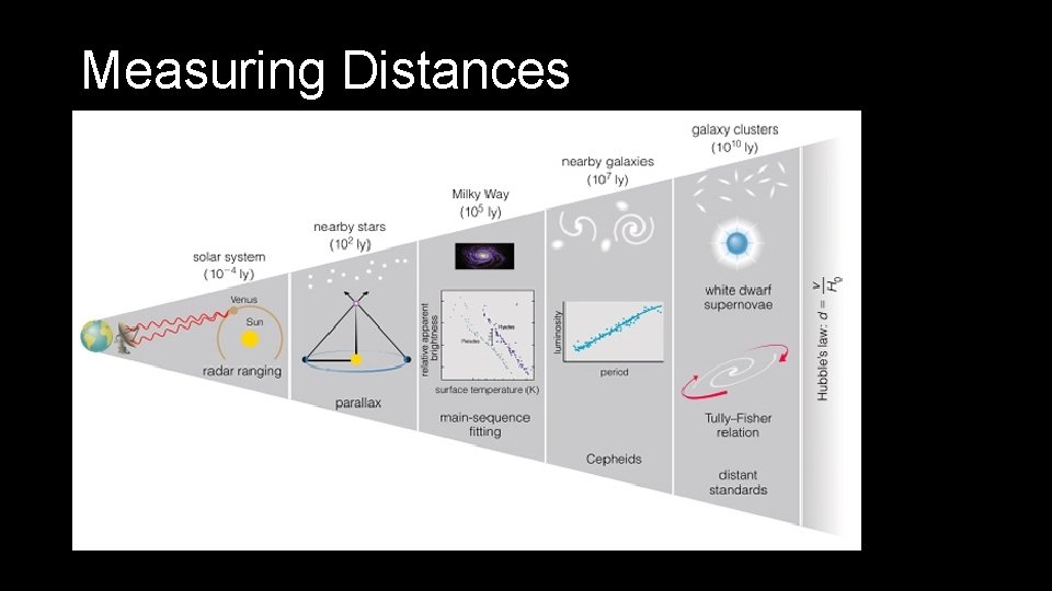 Measuring Distances 