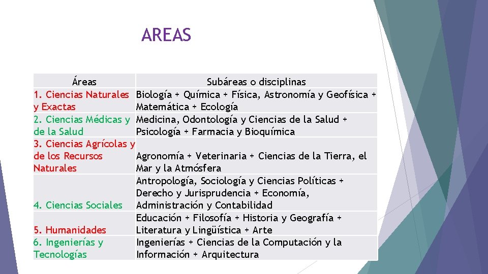 AREAS Áreas Subáreas o disciplinas 1. Ciencias Naturales Biología + Química + Física, Astronomía