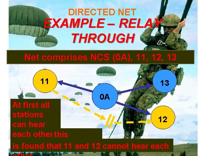 DIRECTED NET EXAMPLE – RELAY THROUGH Net comprises NCS (0 A), 11, 12, 13