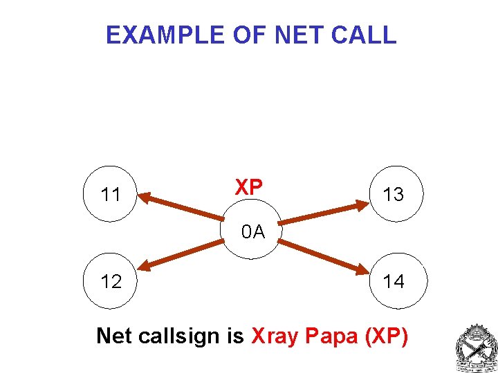 EXAMPLE OF NET CALL 11 XP 13 0 A 12 14 Net callsign is
