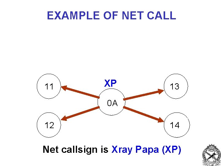 EXAMPLE OF NET CALL 11 XP 13 0 A 12 14 Net callsign is