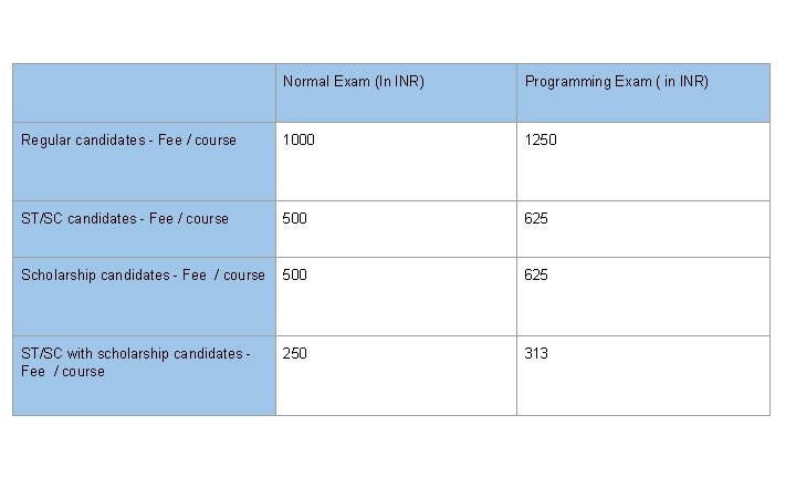 Normal Exam (In INR) Programming Exam ( in INR) Regular candidates - Fee /