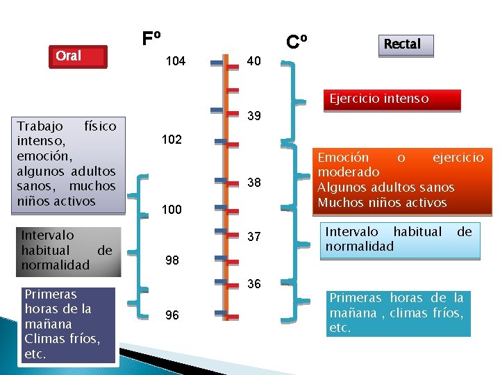 Oral Fº Cº 104 Rectal 40 Ejercicio intenso Trabajo físico intenso, emoción, algunos adultos