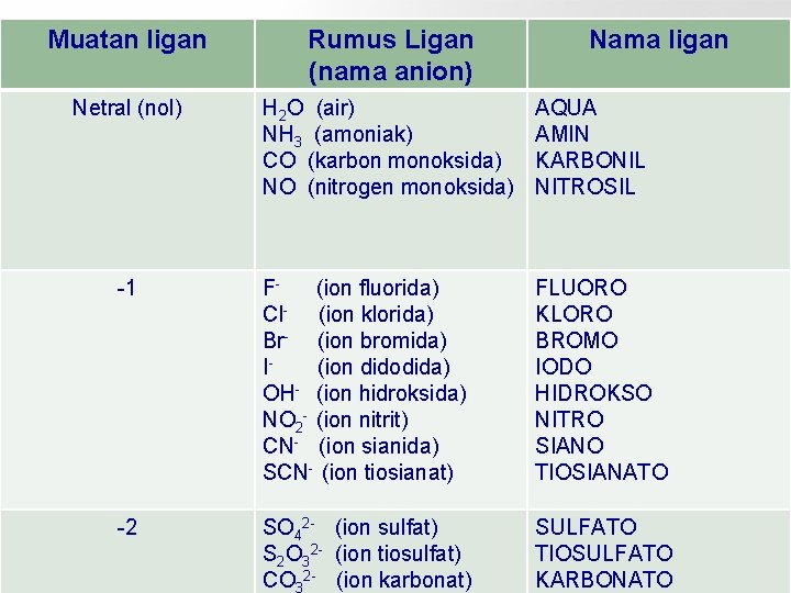 Muatan ligan Rumus Ligan (nama anion) Nama ligan Netral (nol) H 2 O (air)