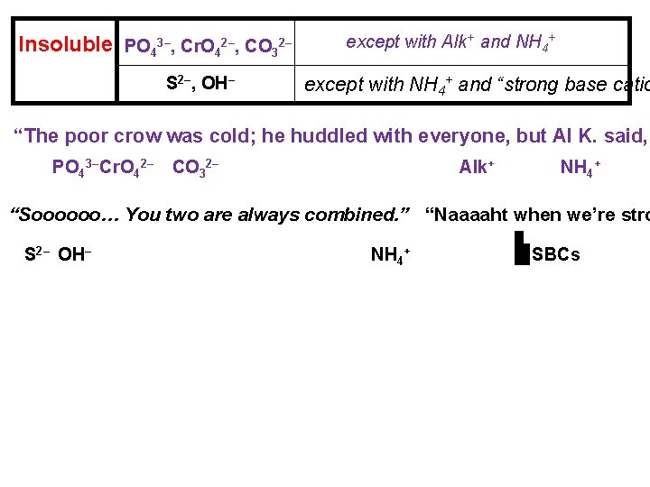Insoluble PO 43–, Cr. O 42–, CO 32– S 2–, OH– except with Alk+
