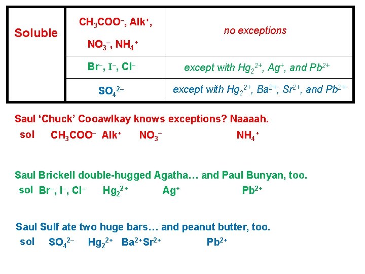 Soluble CH 3 COO–, Alk+, no exceptions NO 3–, NH 4+ Br–, I–, Cl–
