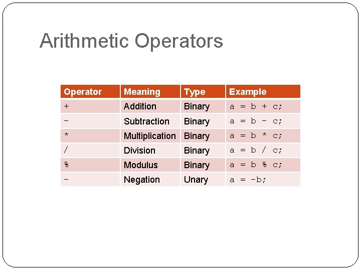 Arithmetic Operators Operator Meaning Type Example + Addition Binary a = b + c;