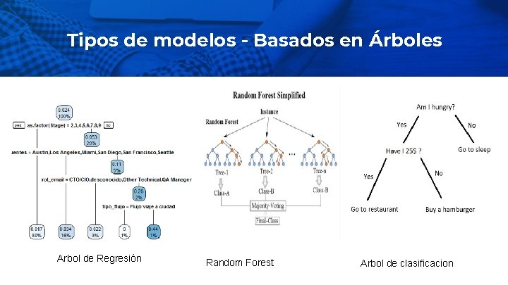 Tipos de modelos - Basados en Árboles Arbol de Regresión Random Forest Arbol de