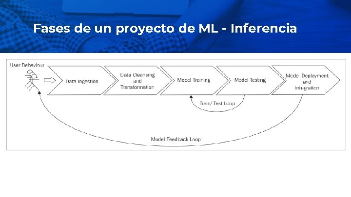 Fases de un proyecto de ML - Inferencia 