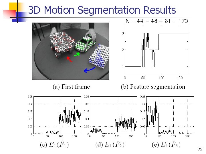 3 D Motion Segmentation Results N = 44 + 48 + 81 = 173