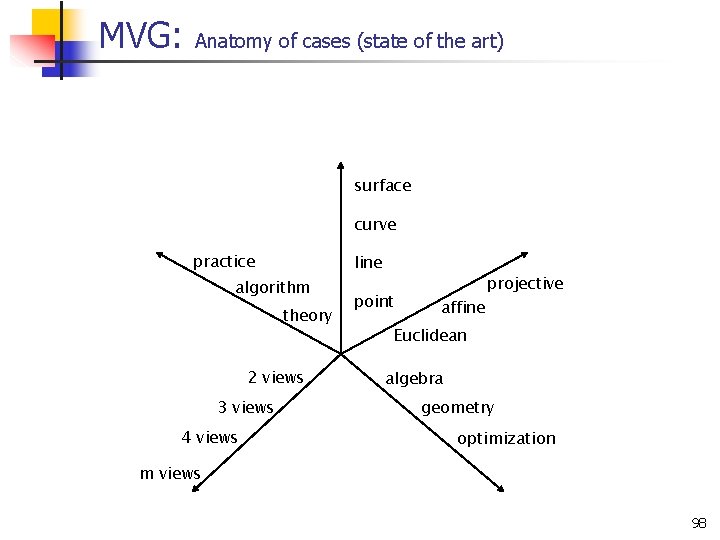 MVG: Anatomy of cases (state of the art) surface curve practice line algorithm theory