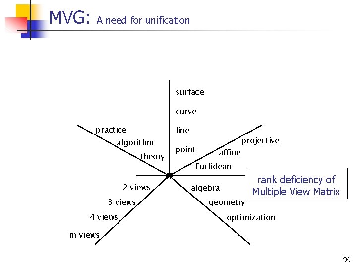 MVG: A need for unification surface curve practice line algorithm theory 2 views 3