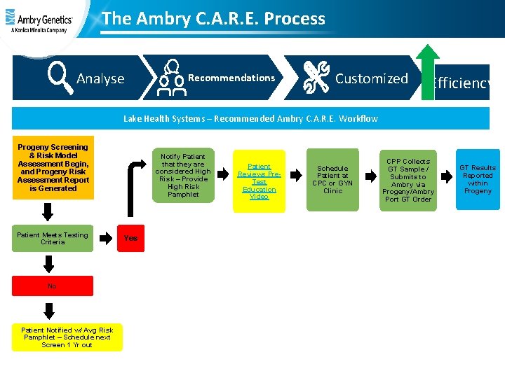 The Ambry C. A. R. E. Process Analyse Recommendations Customized Efficiency Lake Health Systems The Ambry C. A. R. E. Process Analyse Recommendations Customized Efficiency Lake Health Systems