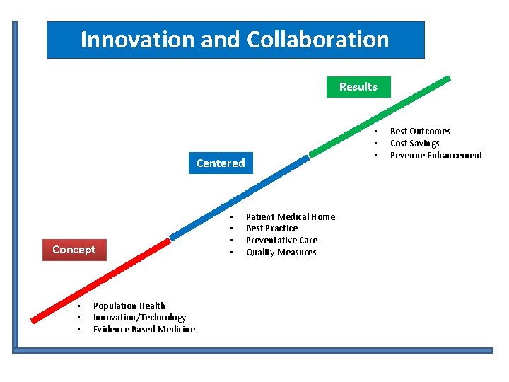 Innovation and Collaboration Results • • • Centered Concept • • • Population Health Innovation and Collaboration Results • • • Centered Concept • • • Population Health