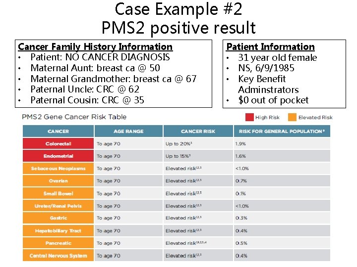 Case Example #2 PMS 2 positive result Cancer Family History Information • Patient: NO Case Example #2 PMS 2 positive result Cancer Family History Information • Patient: NO