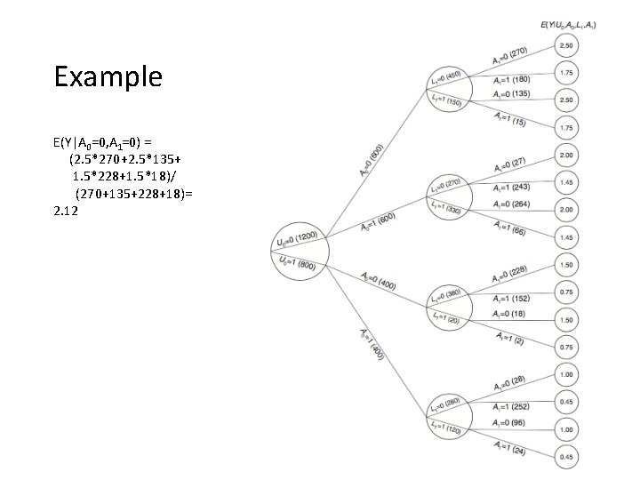 Example E(Y|A 0=0, A 1=0) = (2. 5*270+2. 5*135+ 1. 5*228+1. 5*18)/ (270+135+228+18)= 2.