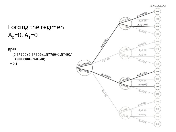 Forcing the regimen A 0=0, A 1=0 E[Y 0, 0]= (2. 5*900+2. 5*300+1. 5*760+1.