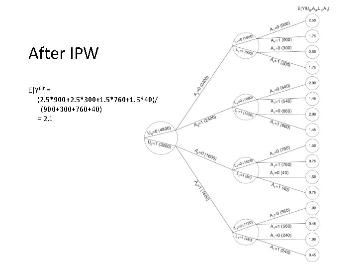 After IPW E[Y 00]= (2. 5*900+2. 5*300+1. 5*760+1. 5*40)/ (900+300+760+40) = 2. 1 