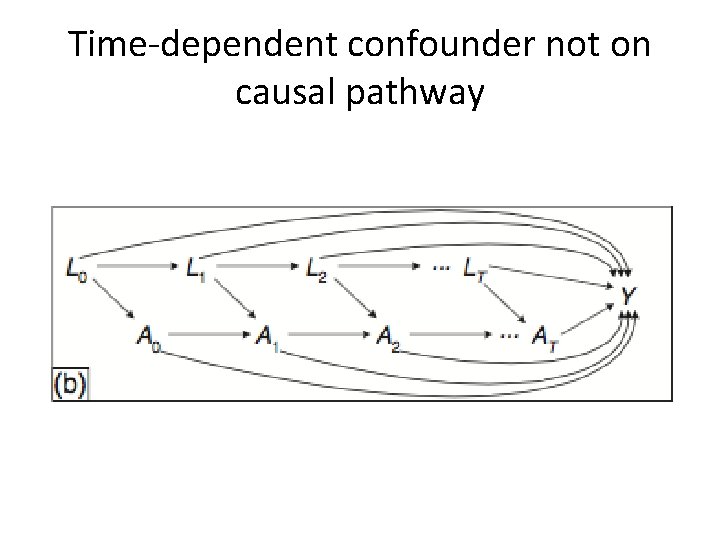 Time-dependent confounder not on causal pathway 