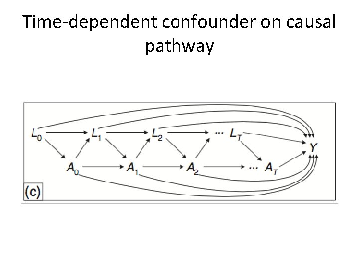 Time-dependent confounder on causal pathway 