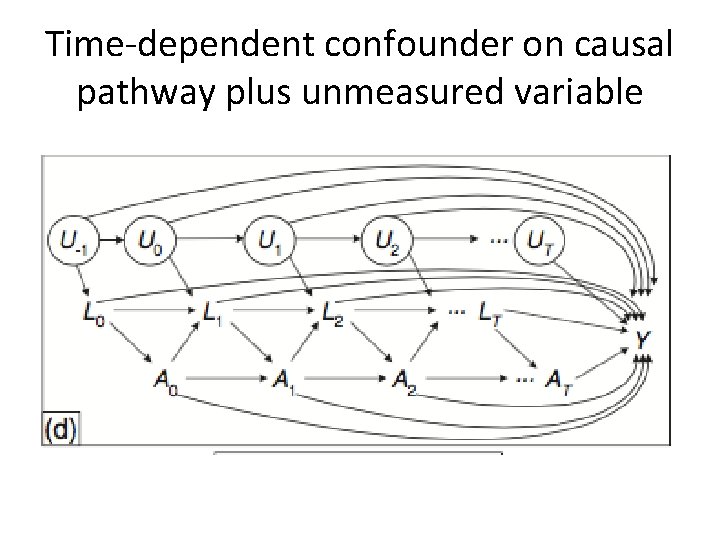 Time-dependent confounder on causal pathway plus unmeasured variable 