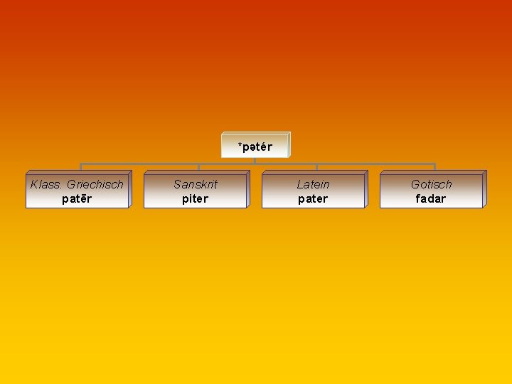 *pətér Klass. Griechisch patēr Sanskrit piter Latein pater Gotisch fadar 