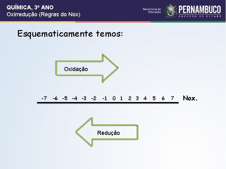 QUÍMICA, 3ª ANO Oxirredução (Regras do Nox) Esquematicamente temos: Oxidação -7 -6 -5 -4 QUÍMICA, 3ª ANO Oxirredução (Regras do Nox) Esquematicamente temos: Oxidação -7 -6 -5 -4