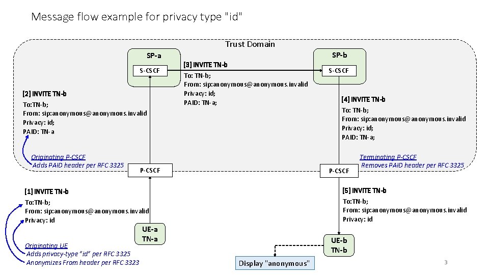 Message flow example for privacy type "id" Trust Domain SP-b SP-a S-CSCF [2] INVITE