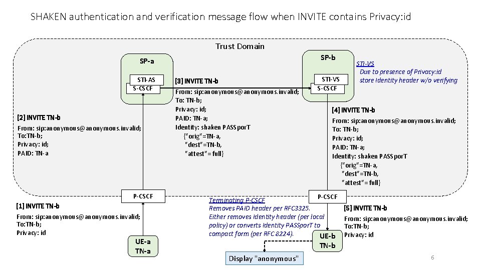 SHAKEN authentication and verification message flow when INVITE contains Privacy: id Trust Domain SP-b