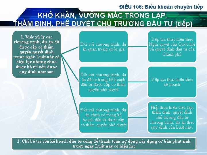 ĐIỀU 106: Điều khoản chuyển tiếp KHÓ KHĂN, VƯỚNG MẮC TRONG LẬP, THẨM ĐỊNH,