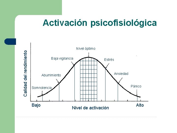 Calidad del rendimiento Activación psicofisiológica Nivel óptimo Baja vigilancia Estrés Ansiedad Aburrimiento Pánico Somnolencia