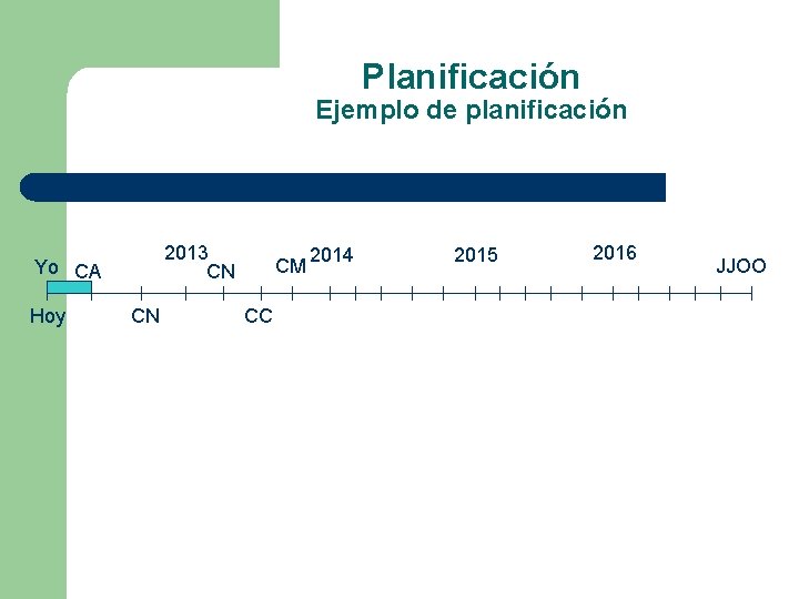 Planificación Ejemplo de planificación 2013 CN Yo CA Hoy CN CM CC 2014 2015