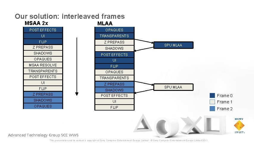 Our solution: interleaved frames MSAA 2 x MLAA POST EFFECTS OPAQUES UI TRANSPARENTS FLIP
