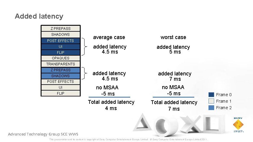 Added latency Z PREPASS SHADOWS POST EFFECTS UI FLIP average case worst case added